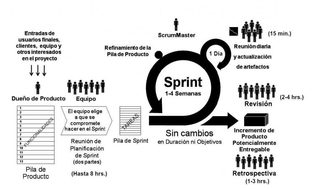 Scrum Gestión Ágil De Proyectos Ii Blmovil